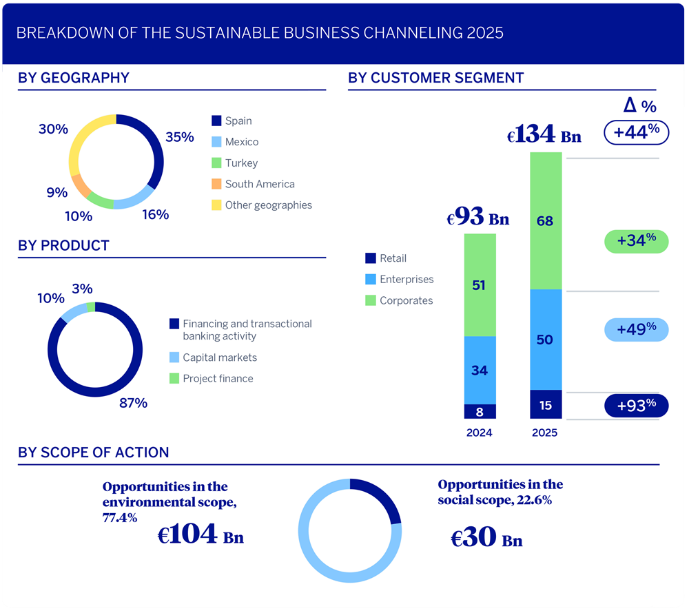 BBVA channels €134 billion in sustainable business in 2025 (+44 percent), a new annual record
